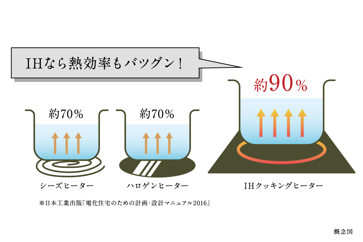 調理を変えるハイパワー